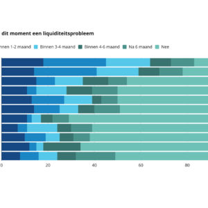 Helft ondernemers heeft liquiditeitsproblemen en wil verduurzamen