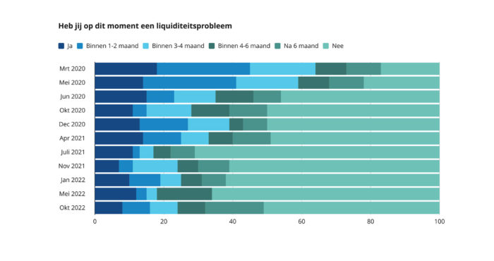 Helft ondernemers heeft liquiditeitsproblemen en wil verduurzamen